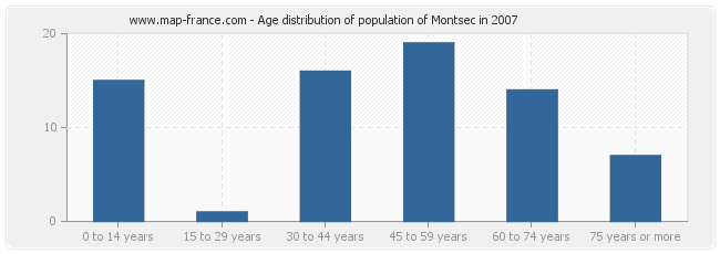 Age distribution of population of Montsec in 2007