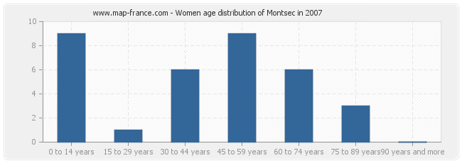 Women age distribution of Montsec in 2007