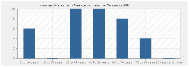 Men age distribution of Montsec in 2007