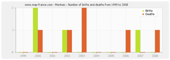 Montsec : Number of births and deaths from 1999 to 2008