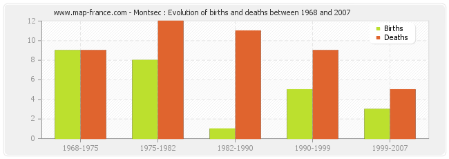 Montsec : Evolution of births and deaths between 1968 and 2007