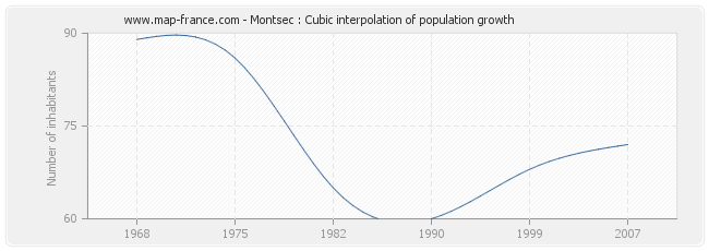 Montsec : Cubic interpolation of population growth