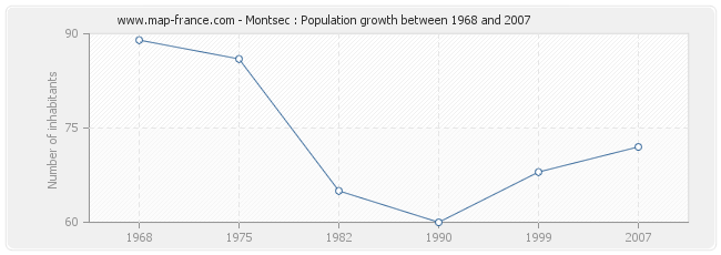 Population Montsec