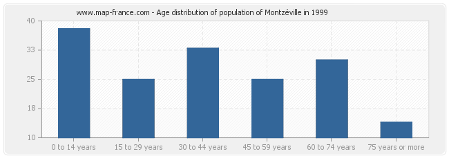 Age distribution of population of Montzéville in 1999