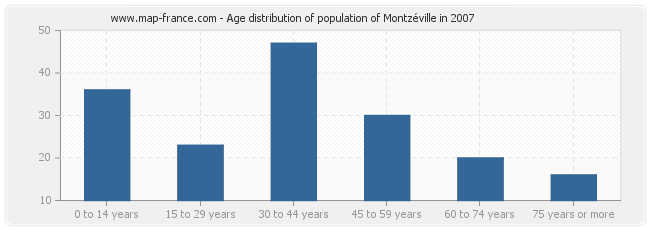 Age distribution of population of Montzéville in 2007