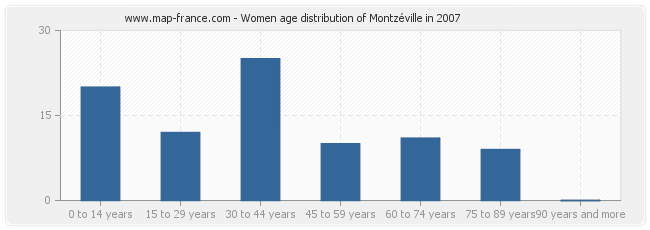 Women age distribution of Montzéville in 2007