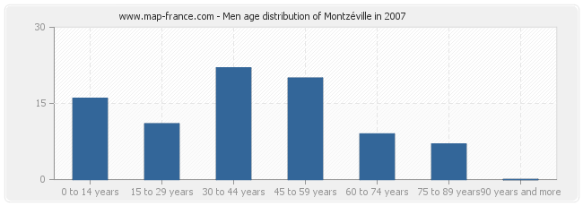 Men age distribution of Montzéville in 2007