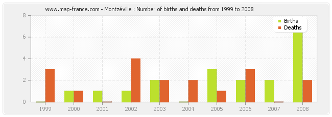 Montzéville : Number of births and deaths from 1999 to 2008