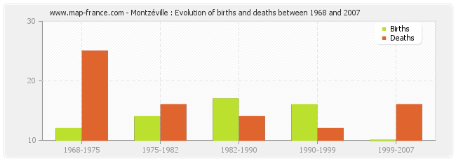 Montzéville : Evolution of births and deaths between 1968 and 2007