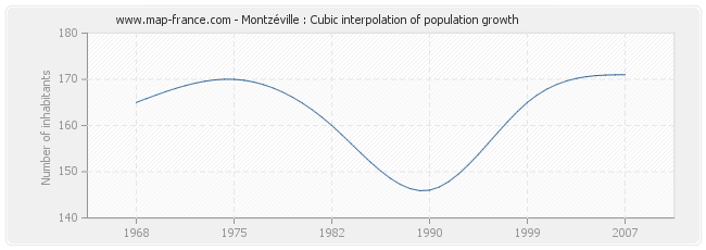 Montzéville : Cubic interpolation of population growth