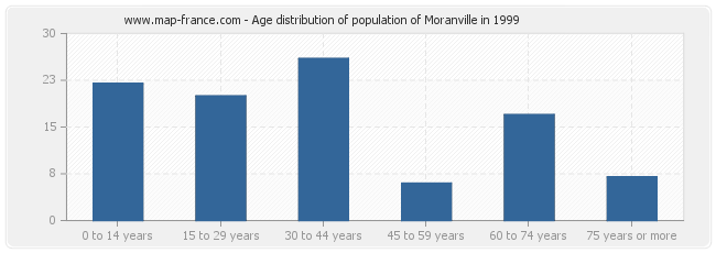 Age distribution of population of Moranville in 1999