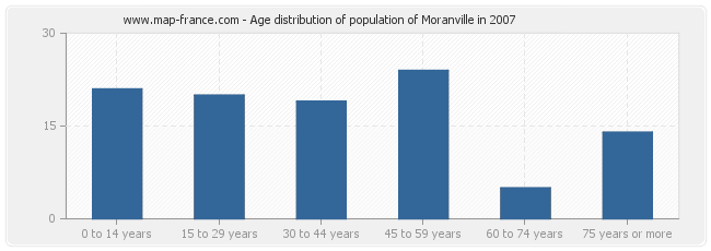 Age distribution of population of Moranville in 2007