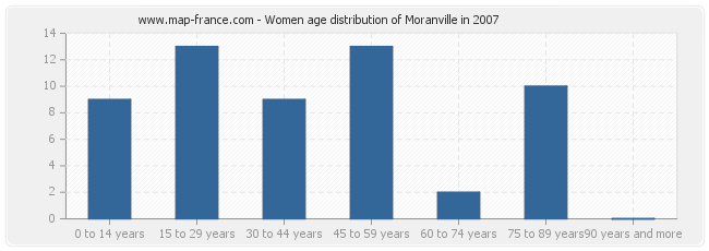 Women age distribution of Moranville in 2007