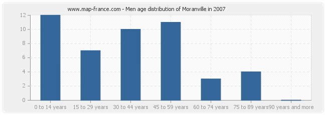 Men age distribution of Moranville in 2007