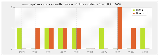 Moranville : Number of births and deaths from 1999 to 2008