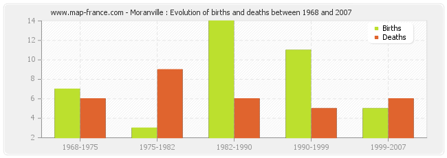 Moranville : Evolution of births and deaths between 1968 and 2007