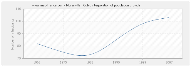 Moranville : Cubic interpolation of population growth