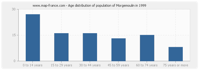 Age distribution of population of Morgemoulin in 1999