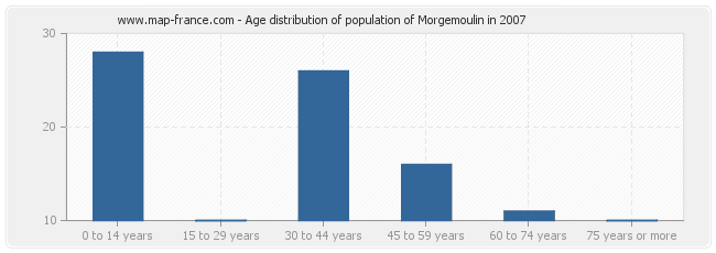 Age distribution of population of Morgemoulin in 2007
