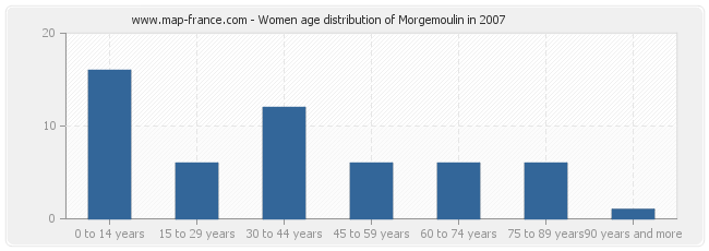 Women age distribution of Morgemoulin in 2007