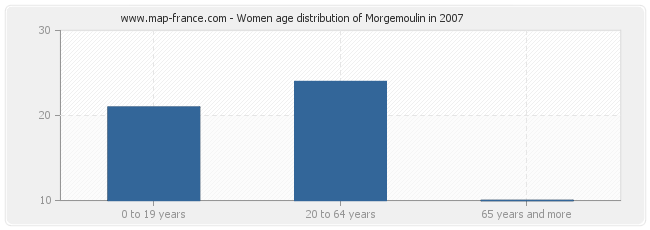 Women age distribution of Morgemoulin in 2007