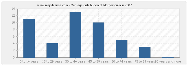Men age distribution of Morgemoulin in 2007