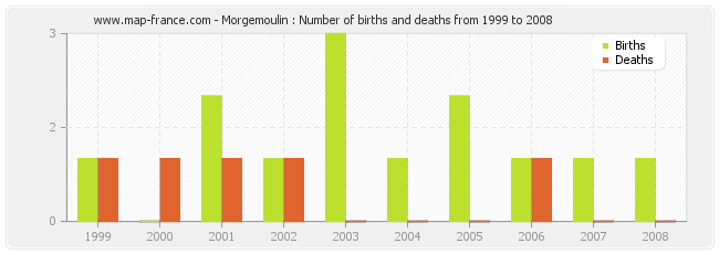 Morgemoulin : Number of births and deaths from 1999 to 2008
