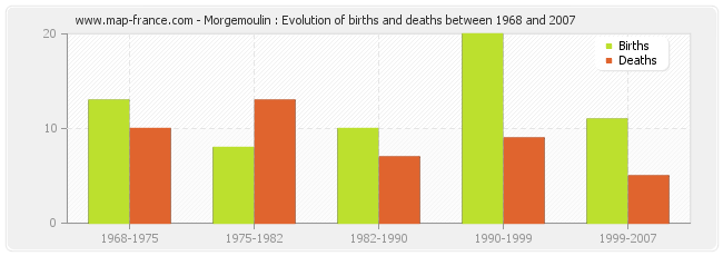 Morgemoulin : Evolution of births and deaths between 1968 and 2007