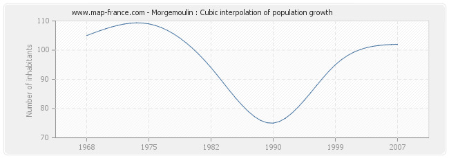 Morgemoulin : Cubic interpolation of population growth