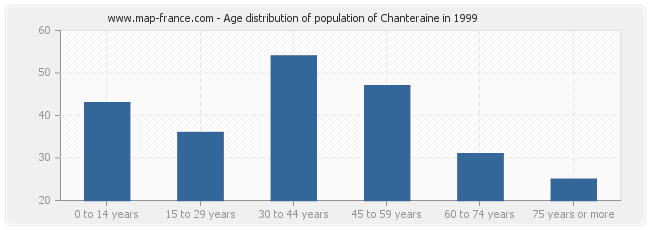 Age distribution of population of Chanteraine in 1999