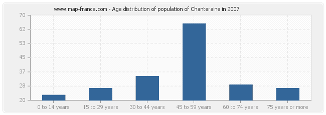 Age distribution of population of Chanteraine in 2007