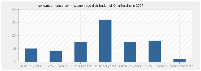 Women age distribution of Chanteraine in 2007