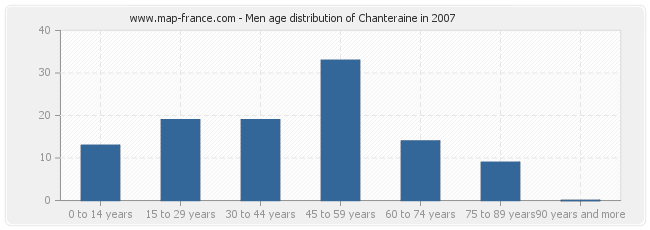 Men age distribution of Chanteraine in 2007