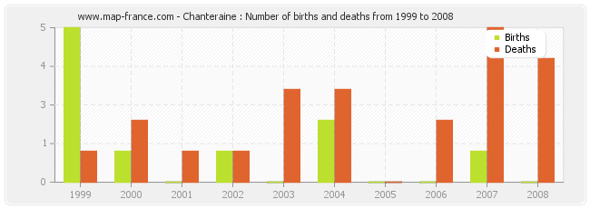 Chanteraine : Number of births and deaths from 1999 to 2008