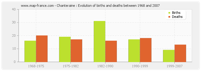 Chanteraine : Evolution of births and deaths between 1968 and 2007