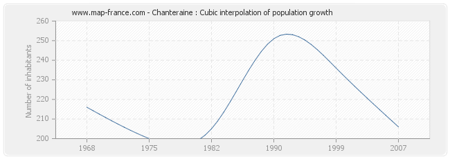 Chanteraine : Cubic interpolation of population growth