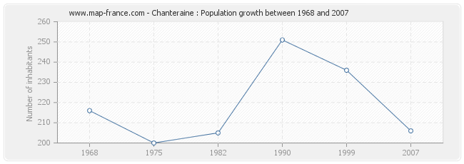 Population Chanteraine
