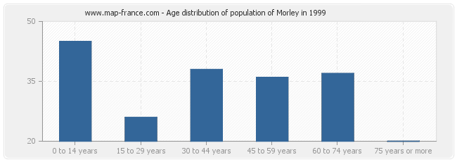 Age distribution of population of Morley in 1999