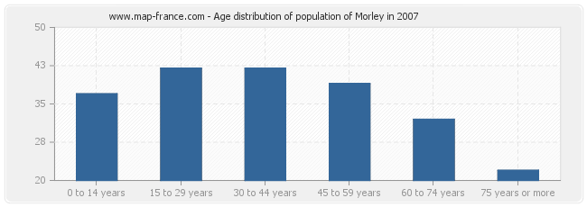 Age distribution of population of Morley in 2007