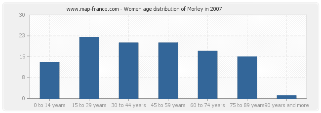 Women age distribution of Morley in 2007