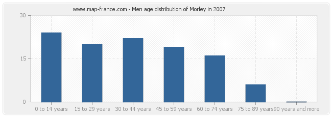Men age distribution of Morley in 2007