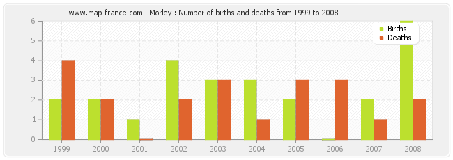 Morley : Number of births and deaths from 1999 to 2008