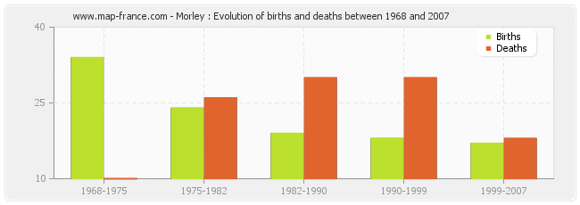 Morley : Evolution of births and deaths between 1968 and 2007