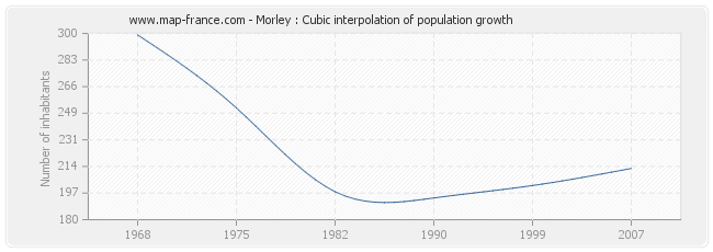 Morley : Cubic interpolation of population growth