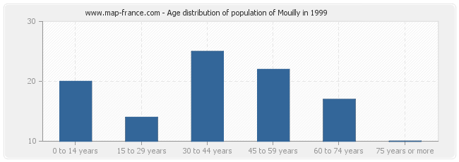Age distribution of population of Mouilly in 1999