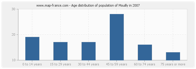 Age distribution of population of Mouilly in 2007