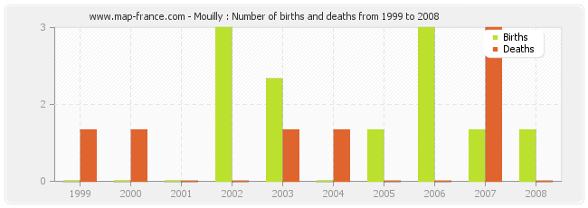 Mouilly : Number of births and deaths from 1999 to 2008