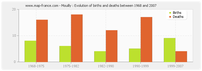 Mouilly : Evolution of births and deaths between 1968 and 2007