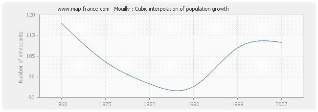 Mouilly : Cubic interpolation of population growth