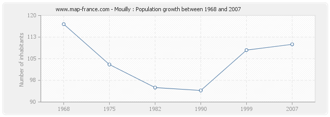 Population Mouilly